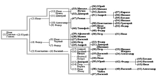 Таблица 2. Родословная схема согласно Краткому варианту родословной росписи (1570-е гг.)