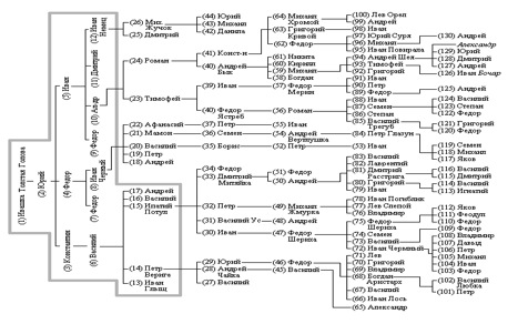 Таблица 4. Родословная схема согласно Пространному варианту родословной росписи (сер. XVII в.)