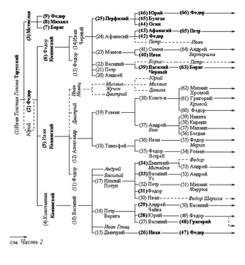 Таблица 5.1. Родословная схема согласно Родословной росписи 1686 г.