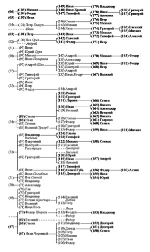 Таблица 5.2. Родословная схема согласно Родословной росписи 1686 г.
